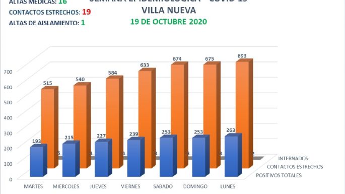 Villa Nueva confirmó 26 nuevos casos de COVID-19