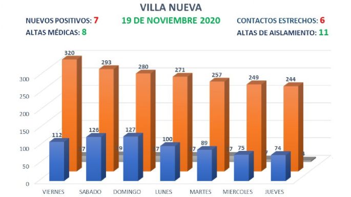 Villa Nueva sumó siete nuevos positivos en las últimas 24 horas
