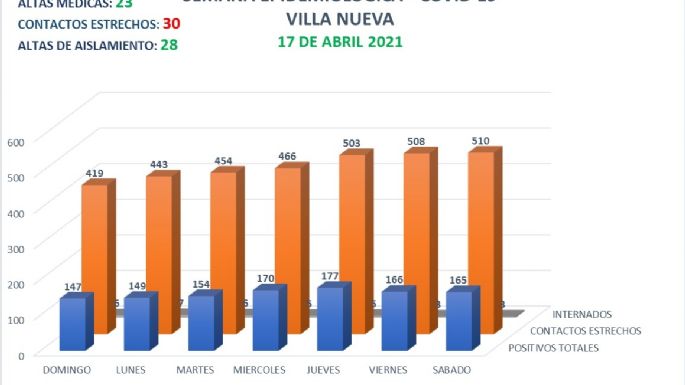 Villa Nueva registró 22 casos positivos de coronavirus y 23 altas médicas