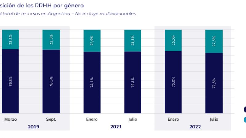 Los números muestran que el sector TIC en Córdoba sigue creciendo