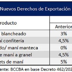 Córdoba ahorraría  40 millones de  dólares por el maní