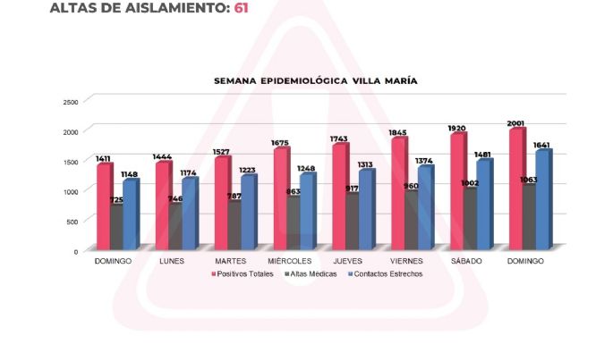 La ciudad llegó a los 2000 casos positivos de coronavirus