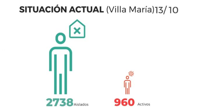 Se reportaron 43 nuevos casos positivos y otros cuatro decesos en Villa María