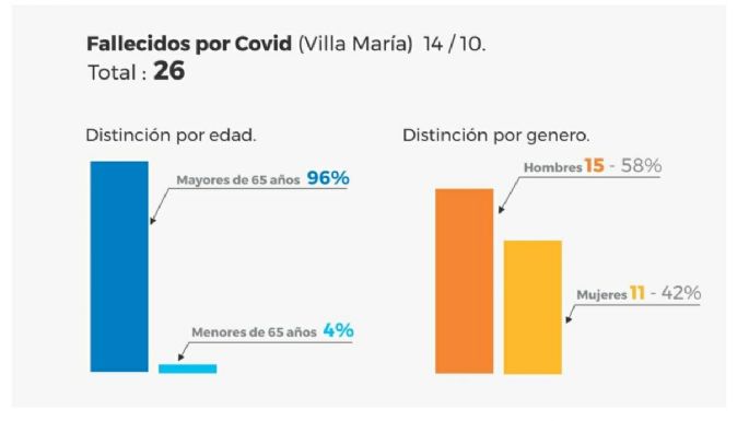 Hubo una nueva víctima fatal y ya son 26 los decesos registrados en la ciudad