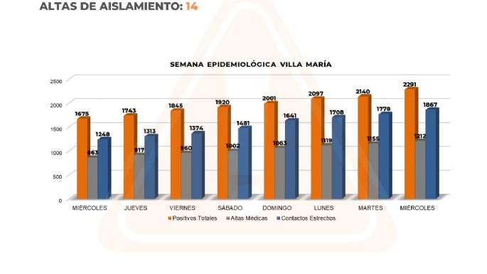 Hubo una nueva víctima fatal y ya son 26 los decesos registrados en la ciudad