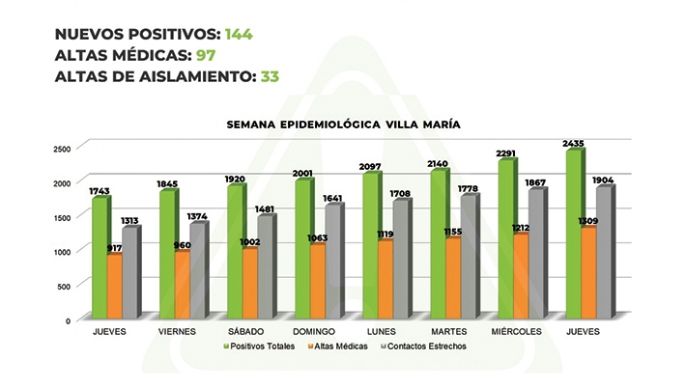 Villa María con otros 144 casos