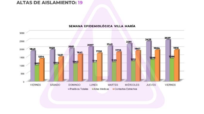 Coronavirus en Villa María: confirmaron otros nueve fallecimientos en las últimas 48 horas