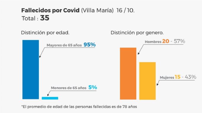 Coronavirus en Villa María: confirmaron otros nueve fallecimientos en las últimas 48 horas