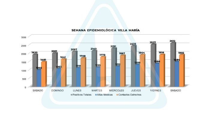 Se confirmaron 85 nuevos casos en la ciudad