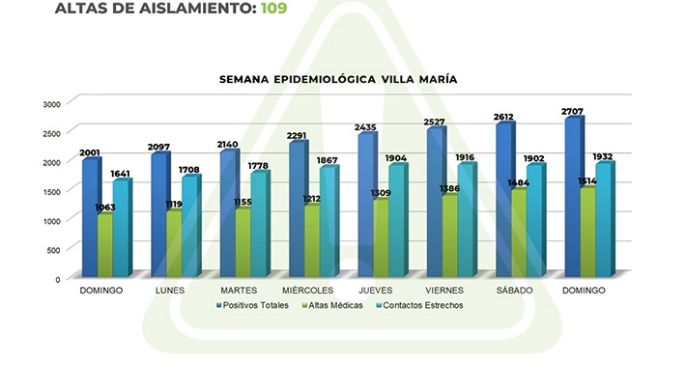 En siete días, 743 contagios