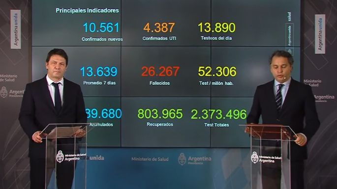 Informaron un promedio de 13.639 casos diarios de coronavirus en los últimos siete días en el país