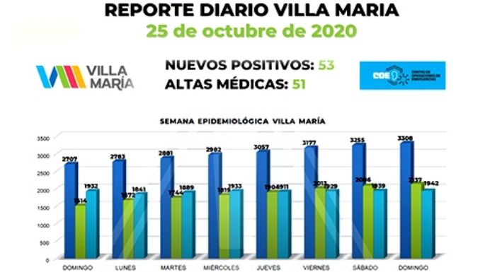 Hubo 80 nuevos casos  en el conglomerado