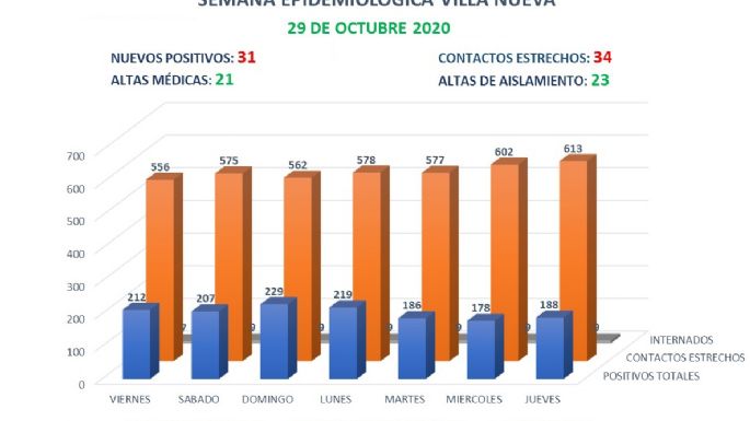 Dos decesos en Villa Nueva y se sumaron 31 nuevos casos