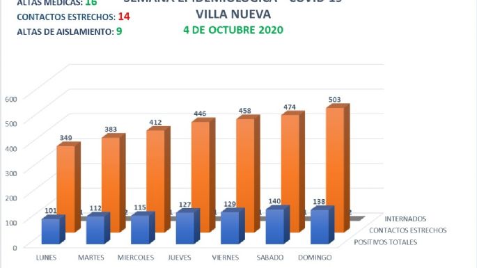 Villa Nueva registró otros 14 contagios y confirmó un nuevo fallecimiento