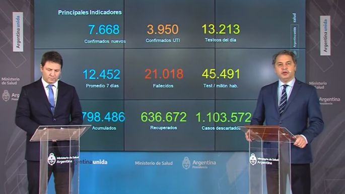 El país tuvo un promedio de 12.452 casos diarios de coronavirus en los últimos 7 días
