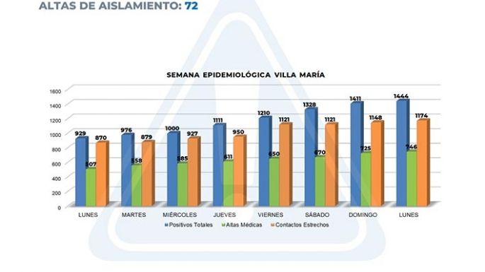 La semana inició con más altas que nuevos casos, pero con otro deceso