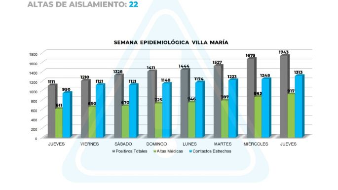 Coronavirus en Villa María: otros 68 casos positivos y una nueva víctima fatal