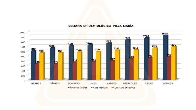 Villa María: confirmaron 102 nuevos contagios y otros tres fallecimientos