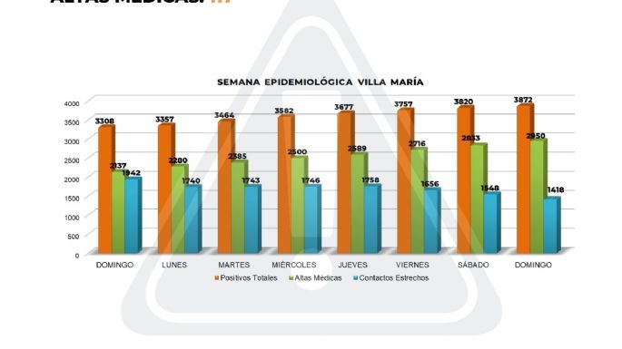 Confirmaron otros 53 contagios y 138 altas médicas en el conglomerado local