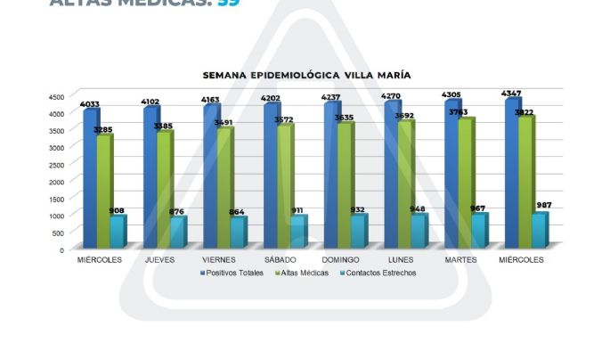 Se confirmaron otros 42 casos nuevos en Villa María y suman 84 los fallecidos