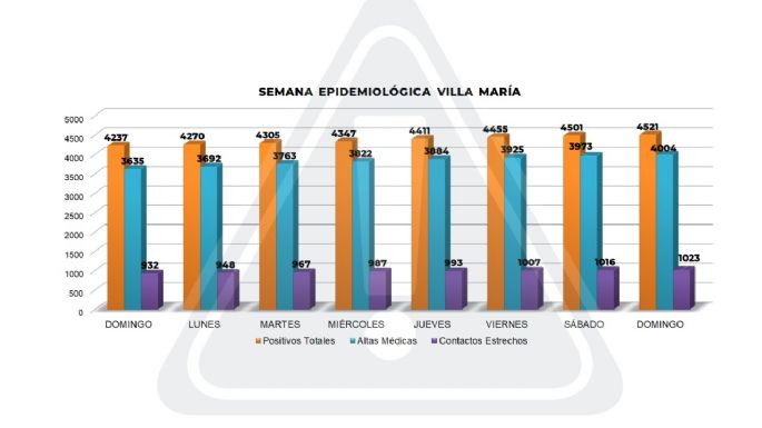 Coronavirus: 33 nuevos casos positivos en el conglomerado local