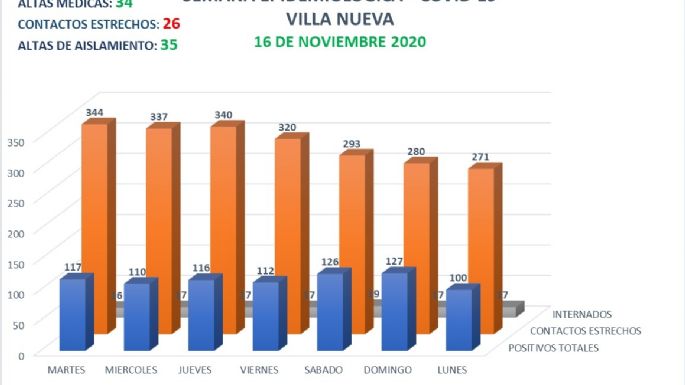 Hoy se registraron dos nuevos fallecimientos por COVID-19 en Villa Nueva