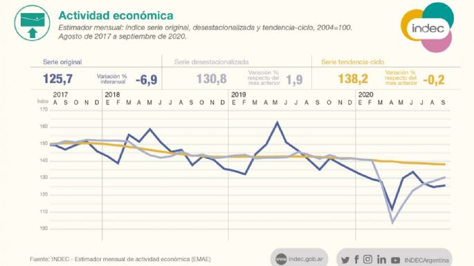La actividad económica cayó 6,9 % interanual en septiembre y creció 1,9% respecto a agosto