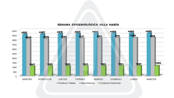 Coronavirus: confirman otros 15 contagios en Villa María y cinco en Villa Nueva