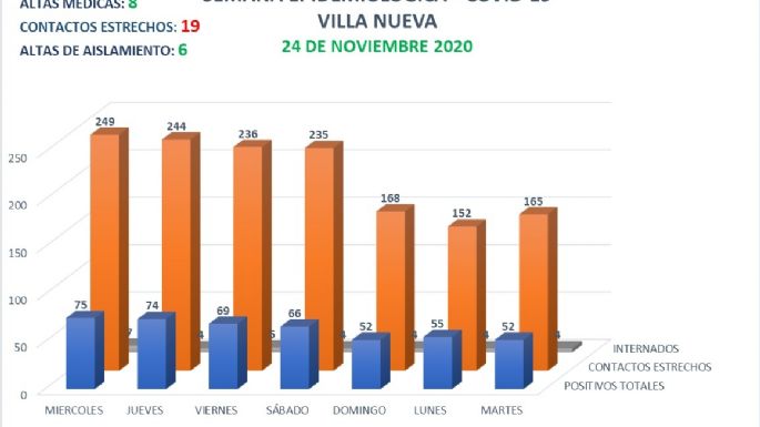 Coronavirus: confirman otros 15 contagios en Villa María y cinco en Villa Nueva