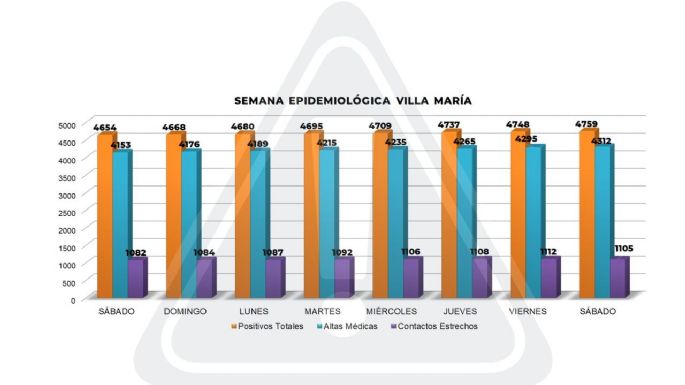 Coronavirus en Villa María: 11 nuevos casos y 17 altas médicas