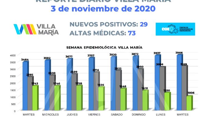 En Villa María se registraron otros tres decesos por coronavirus y hubo 29 casos nuevos