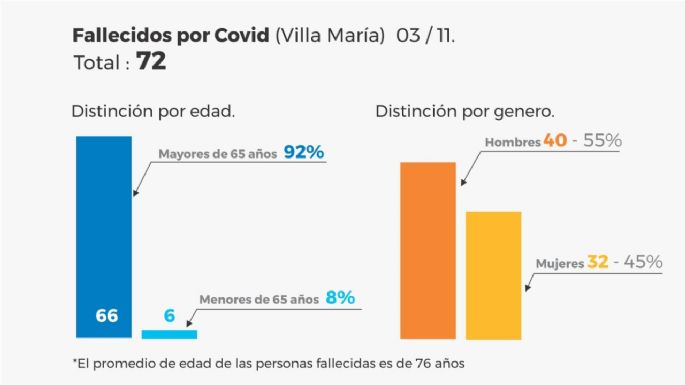 En Villa María se registraron otros tres decesos por coronavirus y hubo 29 casos nuevos