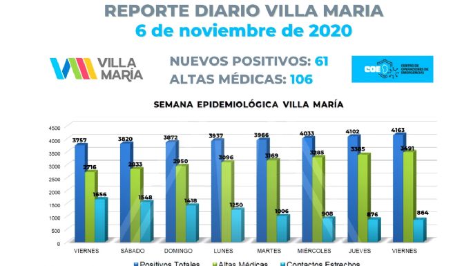 Se registraron seis decesos en las últimas 72 horas y este viernes hubo 61 casos nuevos