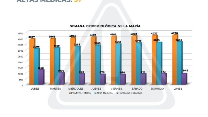 Continúa la tendencia a la baja: Villa María confirmó hoy 33 nuevos casos