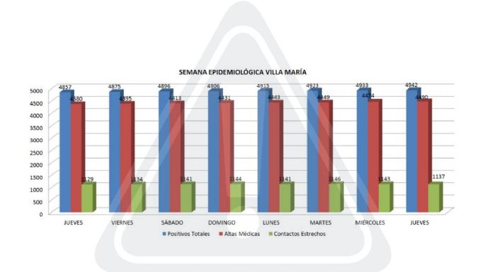 Coronavirus en Villa María: 9 nuevos casos y 16 altas médicas