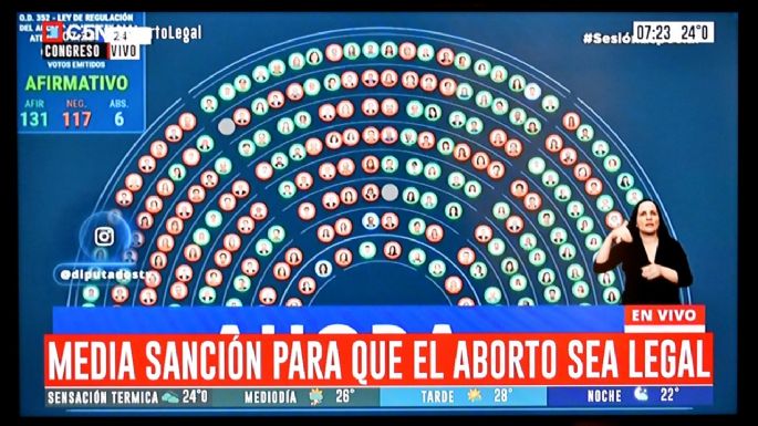 ABORTO LEGAL: 131 a 117 votos a favor en Diputados