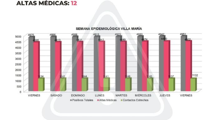 Coronavirus en Villa María: confirman otros nueve contagios y 12 altas médicas