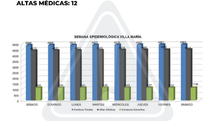 Coronavirus en Villa María: 12 nuevos casos y 12 altas médicas