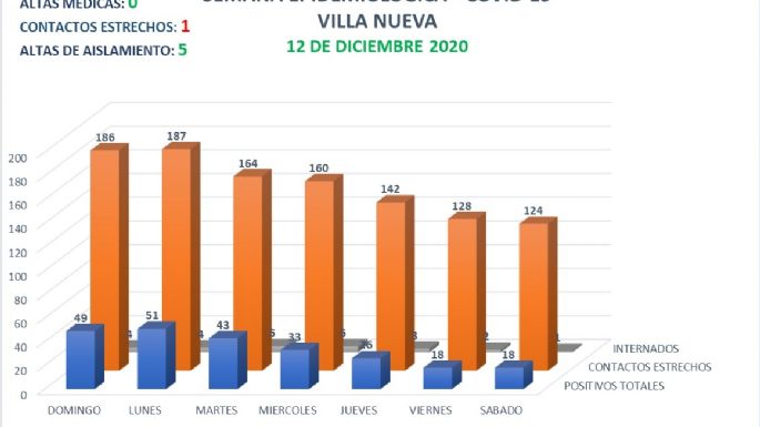 Coronavirus en Villa Nueva: no se registraron nuevos casos ni altas médicas