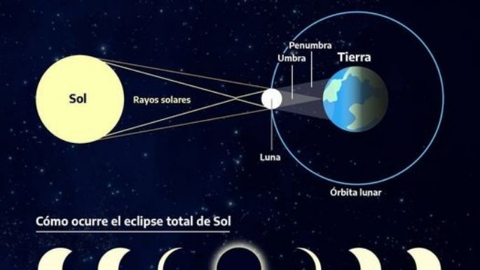 Tecnoteca: transmisión en vivo del eclipse