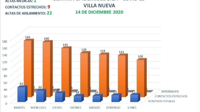 Villa Nueva sumó dos nuevos casos positivos