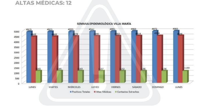 Villa María sumó 11 nuevos casos positivos de COVID-19