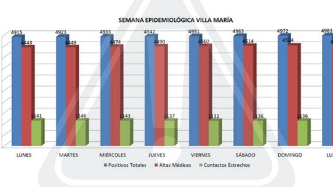 Las dos Villas sumaron 13 casos