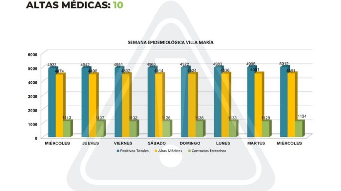 Villa María sumó 16 nuevos casos y superó los 5.000 positivos