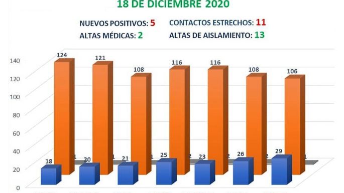 Otros dos casos en Villa Nueva  y ya son 1.208 desde el inicio de la pandemia