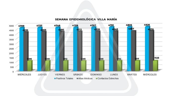 Villa María confirmó hoy 20 nuevos casos positivos de COVID-19