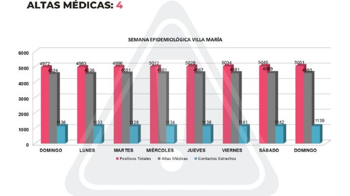 Seis nuevos contagios en Villa María y, por segundo día consecutivo, Villa Nueva no registró nuevos casos