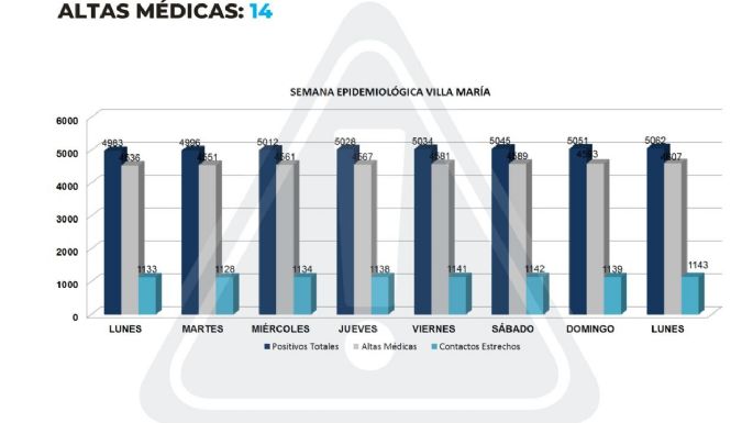 Coronavirus: registraron 14 nuevos casos positivos en el conglomerado local
