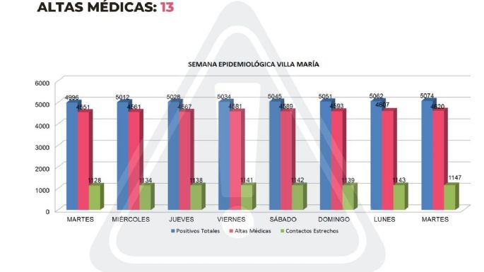 Coronavirus: otros 12 casos positivos en Villa María y seis en Villa Nueva