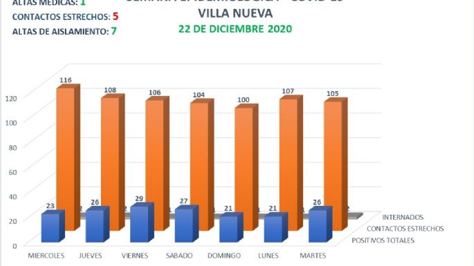 Coronavirus: otros 12 casos positivos en Villa María y seis en Villa Nueva